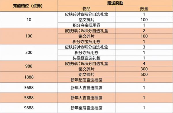 王者荣耀如何免费获得皮肤（免费领取王者荣耀永久皮肤）-4