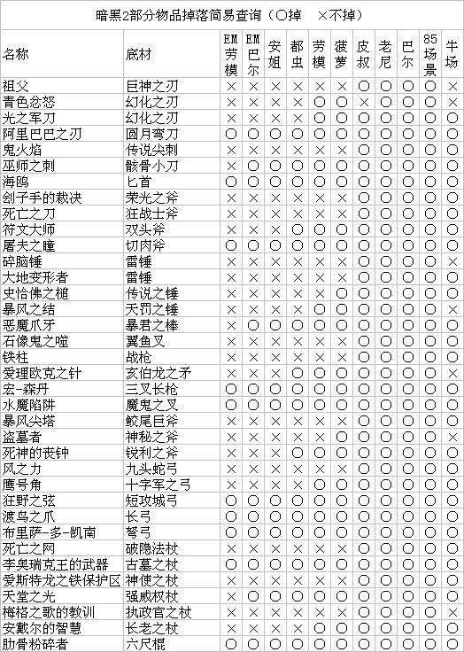 暗黑2boss掉落几件（暗黑2boss掉落装备表）-10