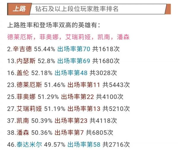 英雄联盟英雄胜率多少算高（英雄联盟各英雄胜率）-2