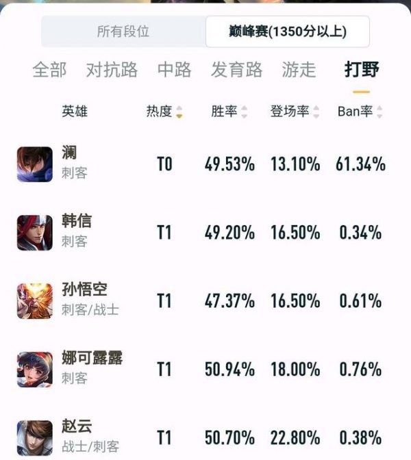 王者荣耀刺客排行榜前十名（王者荣耀打野刺客排行榜）-1