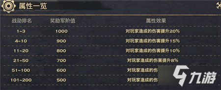 天谕手游军阶奖励分析 军阶排名奖励介绍