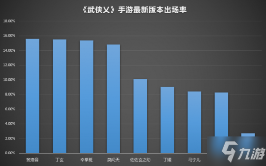 武侠�V看玩家都爱什么 手游玩家之最
