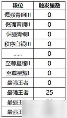 王者荣耀降段保护卡一览 降段保护卡是什么