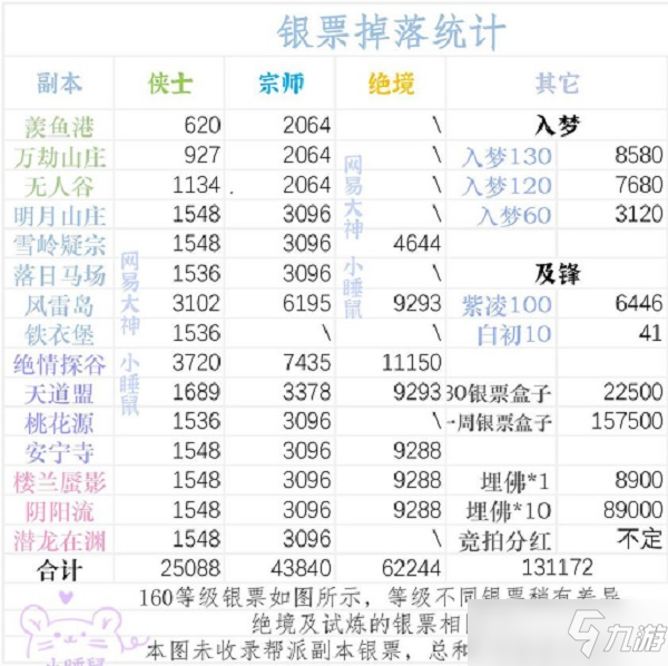 一梦江湖副本银票产出是多少