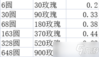 剑与远征玫香礼赞活动指南 奖励兑换顺序与氪金档位收益分析