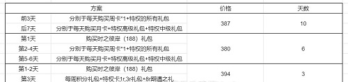 恋与制作人记忆银湾活动玩法攻略