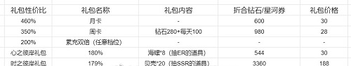 恋与制作人记忆银湾活动玩法攻略