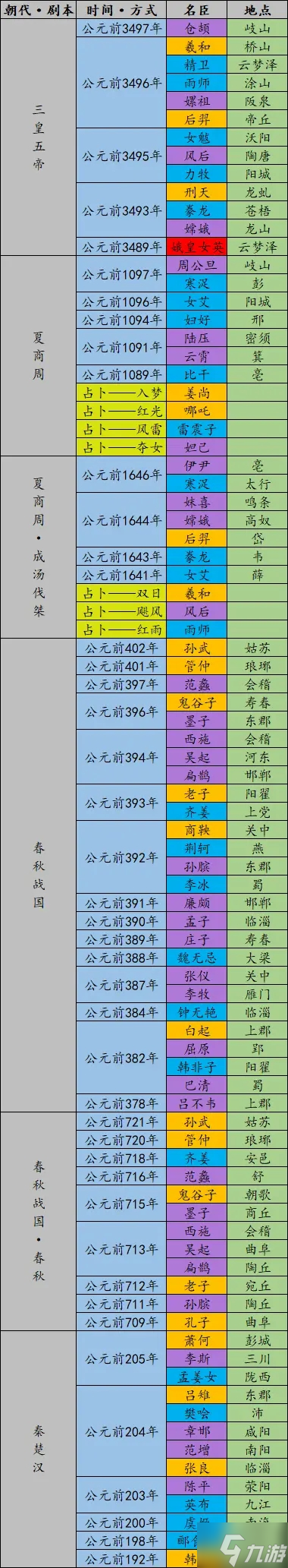 无悔华夏全名臣登场时间地点介绍 名臣几时出