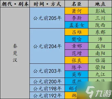 无悔华夏全名臣登场时间地点介绍 名臣几时出