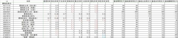 艾尔登法环全怪物抗性韧性数据整理