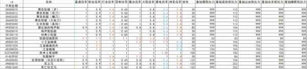 艾尔登法环全怪物抗性韧性数据整理