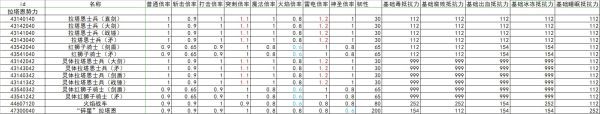 艾尔登法环全怪物抗性韧性数据整理