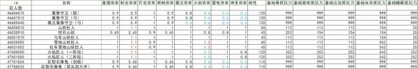 艾尔登法环全怪物抗性韧性数据整理