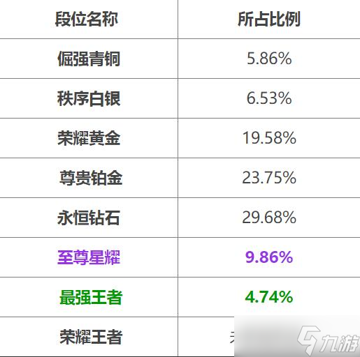 王者荣耀段位分布比例2022 哪个段位人最多