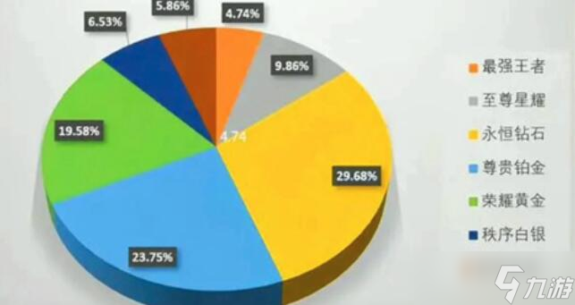 王者荣耀段位分布比例2022 哪个段位人最多