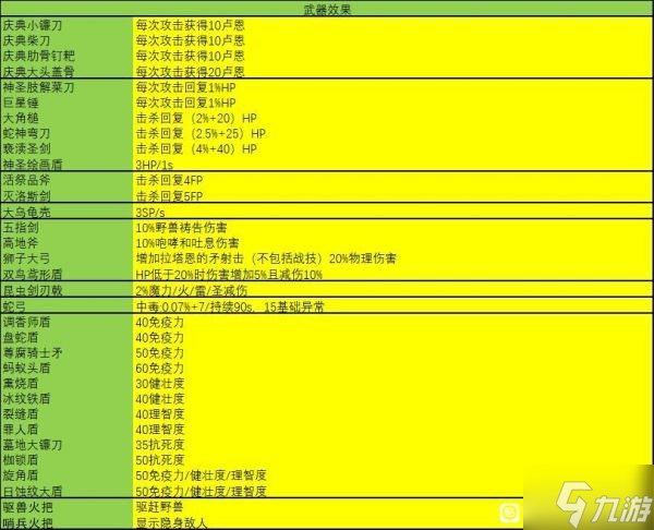 艾尔登法环1.03版装备及道具特殊效果整理