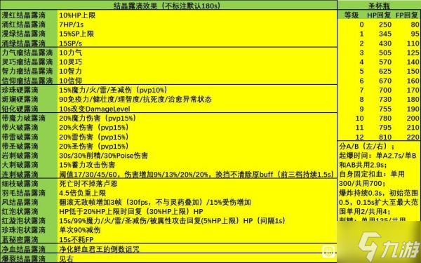 艾尔登法环1.03版装备及道具特殊效果整理