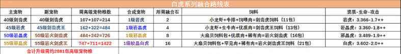 创造与魔法白虎融合表 2022最新白虎宠物融合表一览