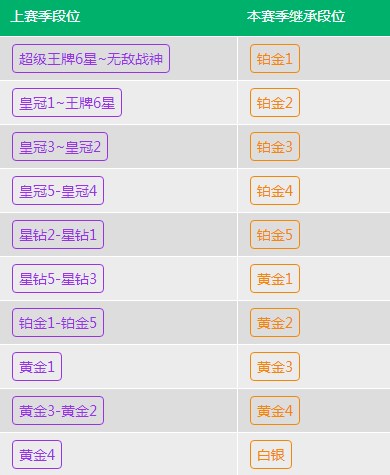 和平精英SS18段位继承图介绍