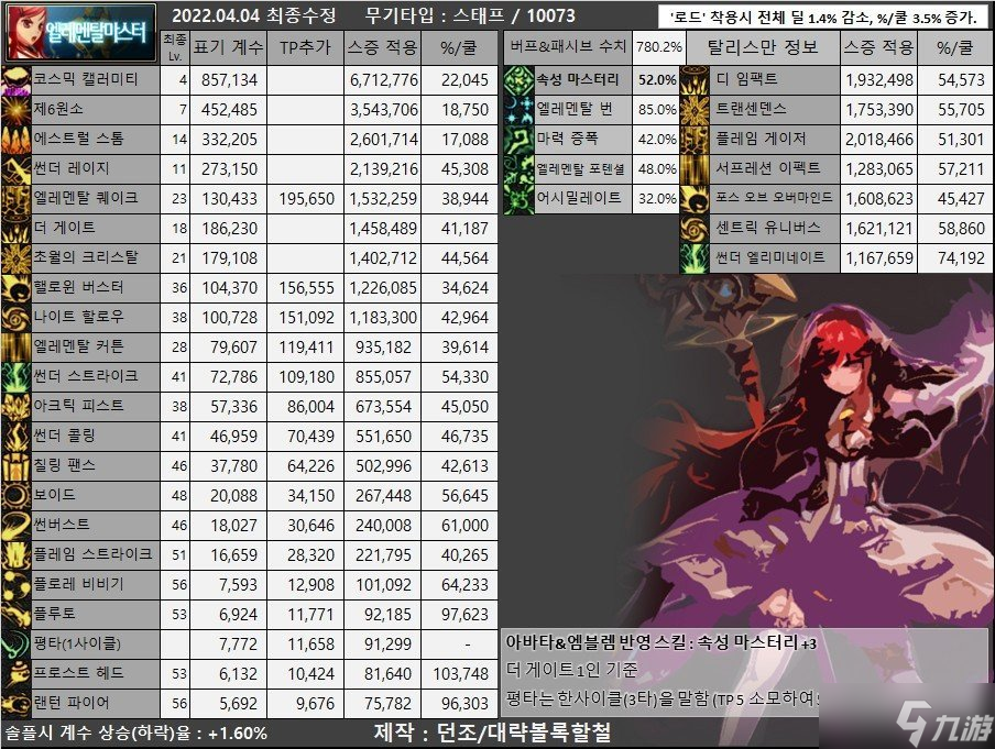 DNF元素110级版本装备搭配