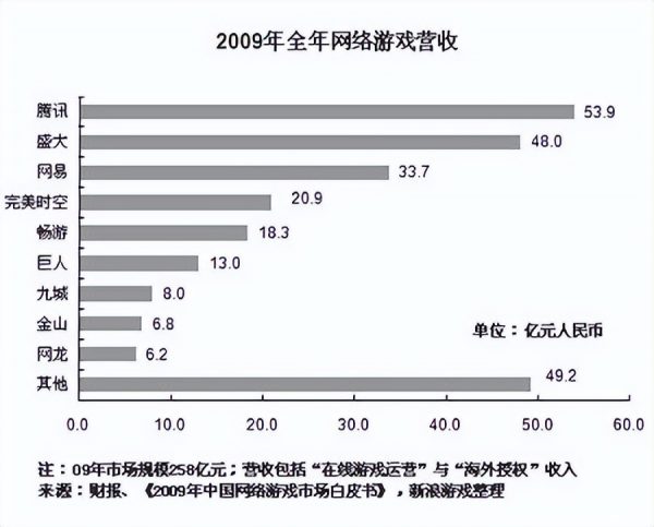 腾讯取代盛大，开始称霸中国市场！盘点2009年上线的国内经典网游-2