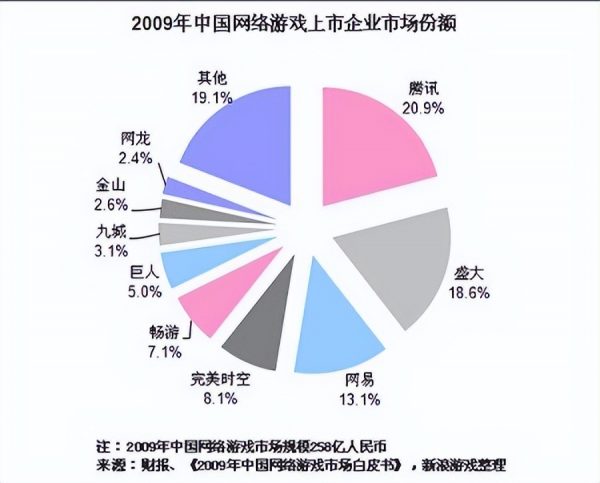 腾讯取代盛大，开始称霸中国市场！盘点2009年上线的国内经典网游-1