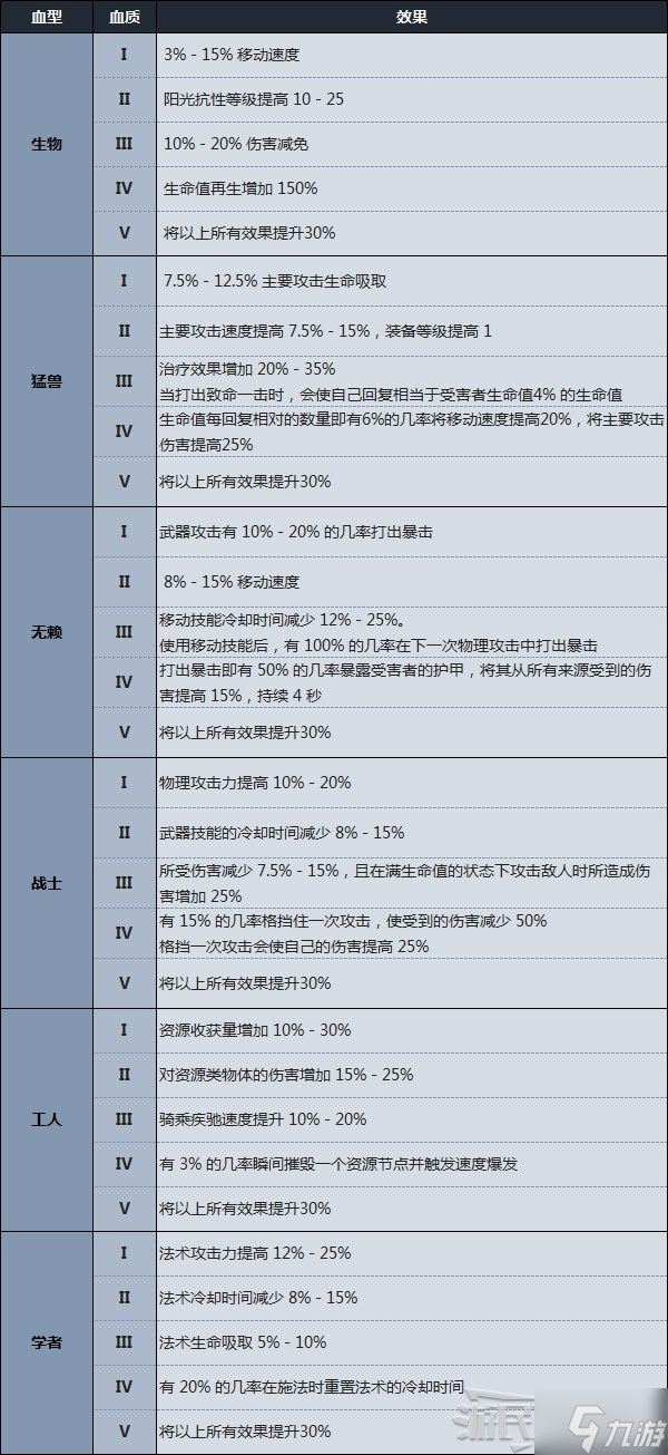《V Rising（吸血鬼崛起）》全血型效果一览 血型及血质作用介绍
