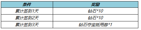 王者荣耀5月10日更新 冠军阵容折扣开启10位英雄调整