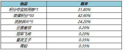 王者荣耀5月10日更新 冠军阵容折扣开启10位英雄调整