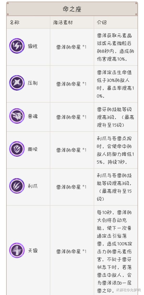 原神2.6版平民战神雷泽培养指南