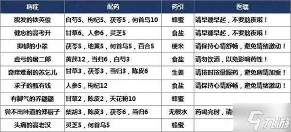 叫我大掌柜药方大全 药铺药方正确配方汇总一览