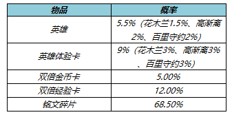 王者荣耀5月19日更新 孙策大乔520皮肤上架夺宝奖池更新