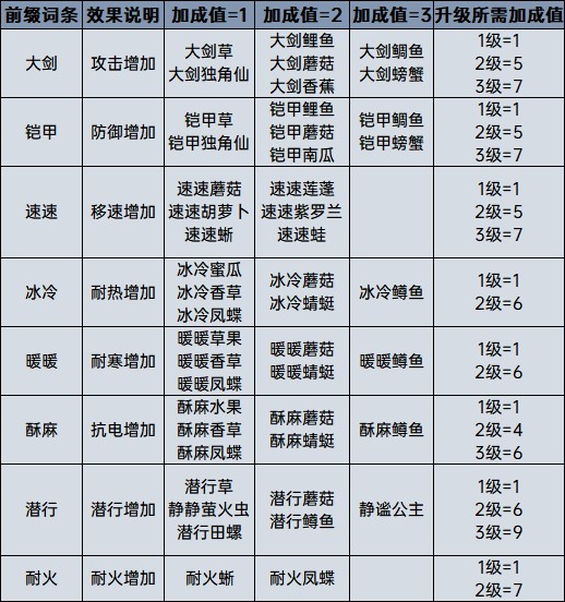 塞尔达传说荒野之息料理、药剂计算公式科普 全料理配方一览
