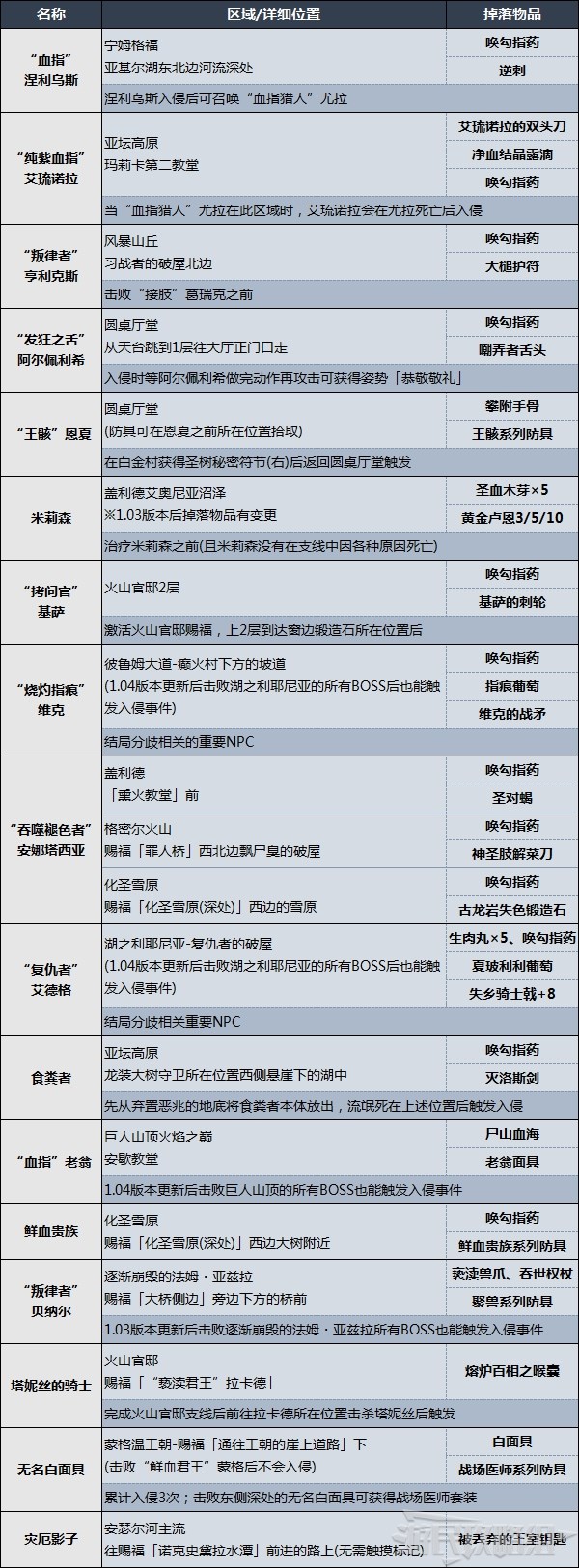艾尔登法环敌对NPC位置及掉落物品一览 入侵NPC在哪