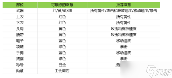 DNF手游韩服狂战士徽章选什么好