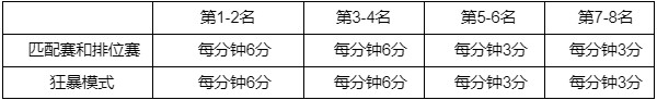 英雄联盟西部魔影通行证怎么玩 西部魔影通行证玩法指南与速刷攻略推荐
