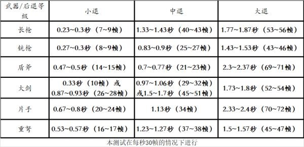 怪物猎人崛起带盾武器防御性能分析