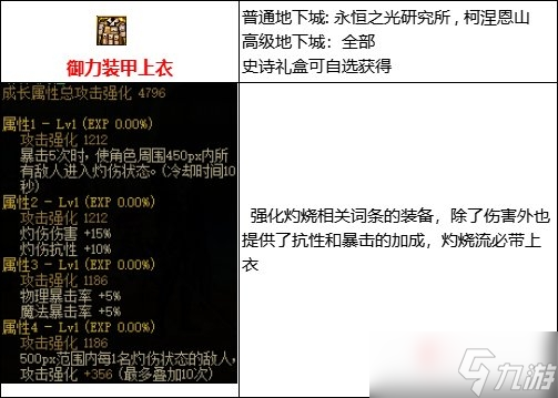 《DNF》110级灼伤流装备搭配攻略