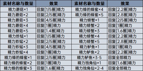 塞尔达传说荒野之息料理、药剂计算公式科普 全料理配方一览