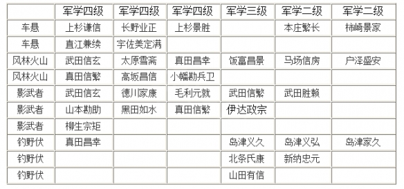 太阁立志传V DX军学在哪学？军学学习方法介绍