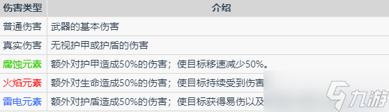 枪火重生手游伤害种类 伤害元素介绍