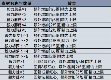 塞尔达传说荒野之息料理、药剂计算公式科普 全料理配方一览