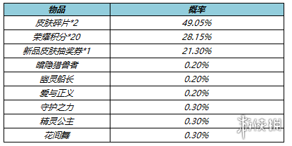 王者荣耀5月10日更新 冠军阵容折扣开启10位英雄调整