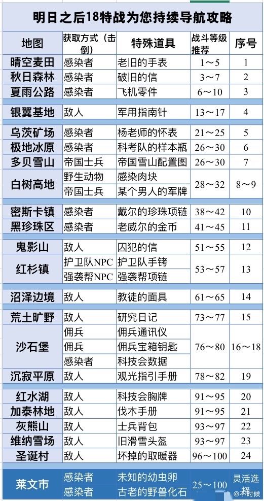 明日之后战斗熟练度怎么获取 战斗熟练度获取攻略