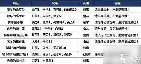 叫我大掌柜疑难杂症攻略 药铺疑难杂症配方