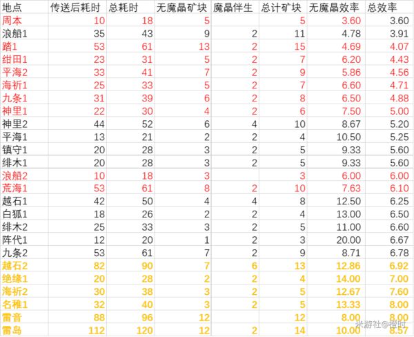 原神2.6版高效刷紫晶路线分享