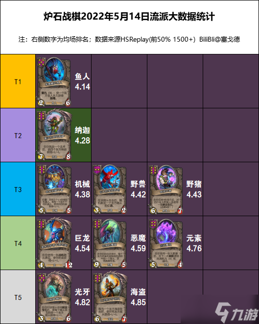 《炉石传说》23.2酒馆战棋英雄排行