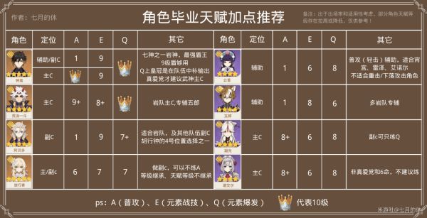 原神智识之冕使用与全角色天赋加点分配建议