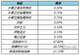 王者荣耀5月19日更新 孙策大乔520皮肤上架夺宝奖池更新