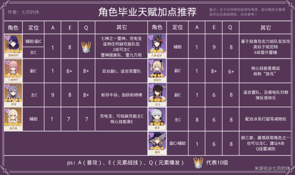 原神智识之冕使用与全角色天赋加点分配建议